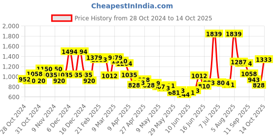ajio.com united colors of benetton Flat-Front Bermuda Shorts united colors of benetton Price History Graph from 28 Oct 2024 to 14 Oct 2025