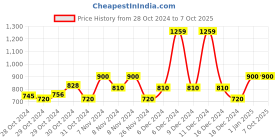 ajio.com united colors of benetton Flat-Front Bermuda Shorts with Drawstring Waist united colors of benetton Price History Graph from 28 Oct 2024 to 7 Oct 2025