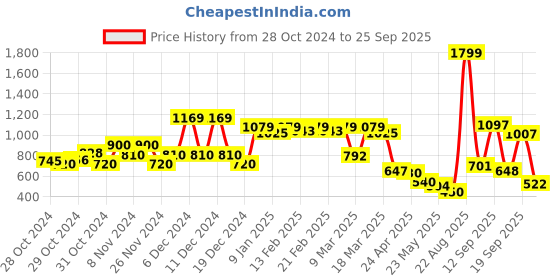 ajio.com united colors of benetton Flat-Front Bermuda Shorts with Drawstring Waist united colors of benetton Price History Graph from 28 Oct 2024 to 25 Sep 2025