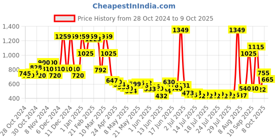 ajio.com united colors of benetton Flat-Front Bermuda Shorts with Drawstring Waist united colors of benetton Price History Graph from 28 Oct 2024 to 9 Oct 2025