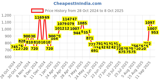 ajio.com united colors of benetton Flat-Front Bermuda Shorts with Drawstring Waist united colors of benetton Price History Graph from 28 Oct 2024 to 8 Oct 2025