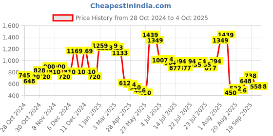 ajio.com united colors of benetton Flat-Front Bermuda Shorts with Drawstring Waist united colors of benetton Price History Graph from 28 Oct 2024 to 4 Oct 2025