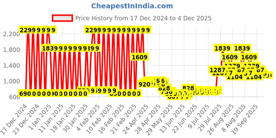 ajio.com united colors of benetton Flat-Front Chinos with Insert Pockets united colors of benetton Price History Graph from 17 Dec 2024 to 4 Dec 2025