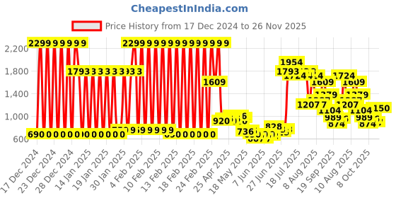 ajio.com united colors of benetton Flat-Front Chinos with Insert Pockets united colors of benetton Price History Graph from 17 Dec 2024 to 26 Nov 2025