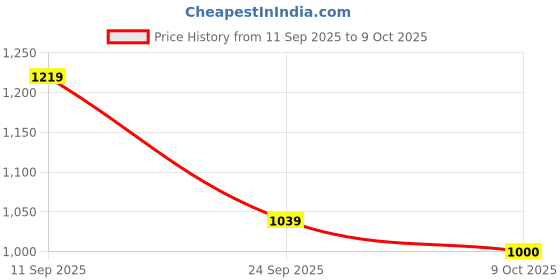 ajio.com united colors of benetton Flat-Front Culottes with Insert Pockets united colors of benetton Price History Graph from 11 Sep 2025 to 9 Oct 2025