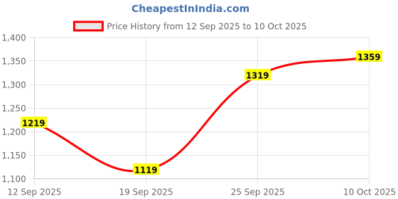 ajio.com united colors of benetton Flat-Front Culottes with Insert Pockets united colors of benetton Price History Graph from 12 Sep 2025 to 10 Oct 2025