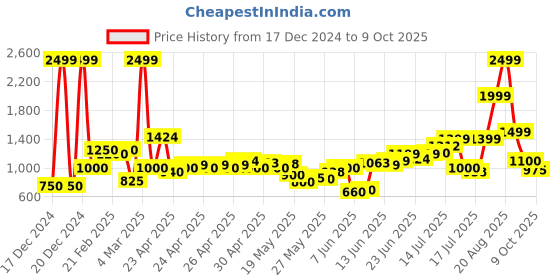 ajio.com united colors of benetton Flat-Front Joggers with Insert Pockets united colors of benetton Price History Graph from 17 Dec 2024 to 9 Oct 2025
