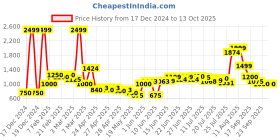 ajio.com united colors of benetton Flat-Front Joggers with Insert Pockets united colors of benetton Price History Graph from 17 Dec 2024 to 13 Oct 2025