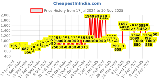 ajio.com united colors of benetton Flat-Front Pants with Insert Pockets united colors of benetton Price History Graph from 17 Jul 2024 to 29 Nov 2025