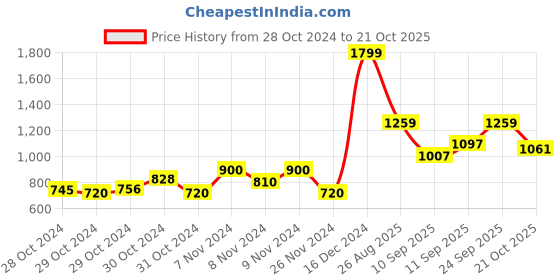 ajio.com united colors of benetton Flat-Front Shorts with Belt Loops united colors of benetton Price History Graph from 28 Oct 2024 to 21 Oct 2025