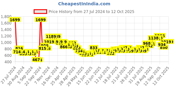 ajio.com united colors of benetton Flat-Front Trousers with Insert Pockets united colors of benetton Price History Graph from 27 Jul 2024 to 4 Oct 2025