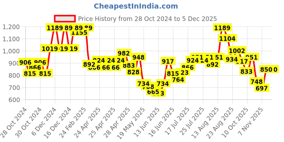 ajio.com united colors of benetton Flat-Front Trousers with Insert Pockets united colors of benetton Price History Graph from 28 Oct 2024 to 24 Nov 2025