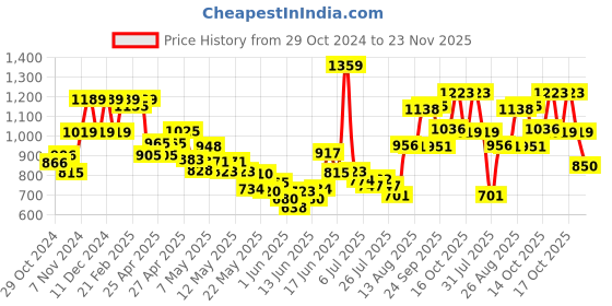 ajio.com united colors of benetton Flat-Front Trousers with Insert Pockets united colors of benetton Price History Graph from 29 Oct 2024 to 23 Nov 2025