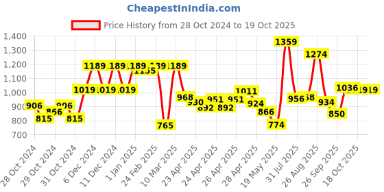 ajio.com united colors of benetton Flat-Front Trousers with Insert Pockets united colors of benetton Price History Graph from 28 Oct 2024 to 19 Oct 2025