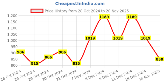 ajio.com united colors of benetton Flat-Front Trousers with Insert Pockets united colors of benetton Price History Graph from 28 Oct 2024 to 20 Nov 2025
