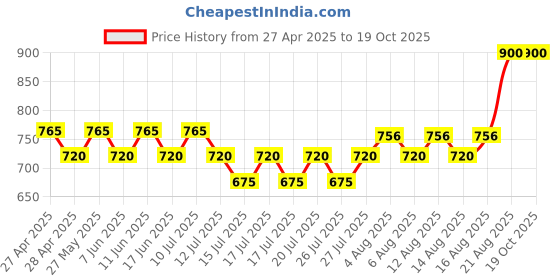 ajio.com united colors of benetton Flat-Front Trousers with Insert Pockets united colors of benetton Price History Graph from 27 Apr 2025 to 18 Oct 2025