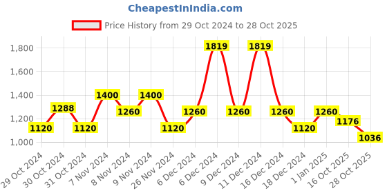 ajio.com united colors of benetton Floral Print Fit & Flare Dress with Shoulder Straps united colors of benetton Price History Graph from 29 Oct 2024 to 28 Oct 2025
