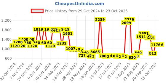 ajio.com united colors of benetton Floral Print Round-Neck Tiered Dress united colors of benetton Price History Graph from 29 Oct 2024 to 23 Oct 2025