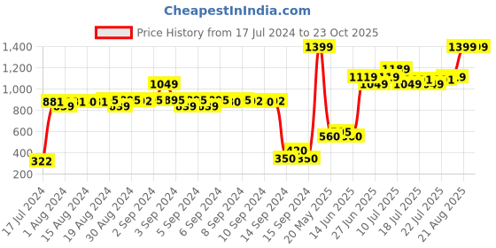 ajio.com united colors of benetton Floral Print Skater Dress with Contrast Hems united colors of benetton Price History Graph from 17 Jul 2024 to 23 Oct 2025