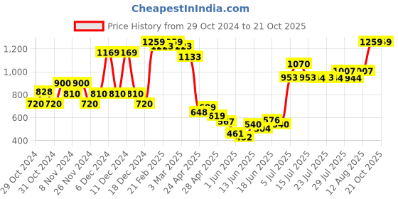 ajio.com united colors of benetton Floral Print Strappy Top united colors of benetton Price History Graph from 29 Oct 2024 to 21 Oct 2025