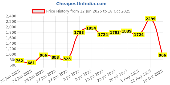 ajio.com united colors of benetton Frayed Shimmery Slip-On Shoes  united colors of benetton Price History Graph from 12 Jun 2025 to 18 Oct 2025