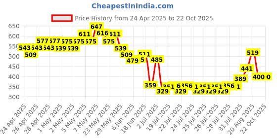 ajio.com united colors of benetton Girl Embellished T-shirt united colors of benetton Price History Graph from 24 Apr 2025 to 21 Oct 2025