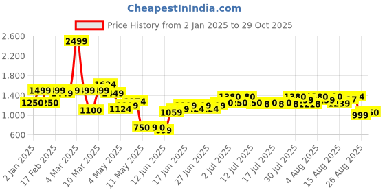 ajio.com united colors of benetton Girls Acid-Wash Relaxed Fit Paperbag Jeans united colors of benetton Price History Graph from 2 Jan 2025 to 29 Oct 2025