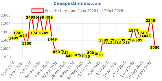 ajio.com united colors of benetton Girls All-Over Graphic Print A-Line Dress united colors of benetton Price History Graph from 2 Jan 2025 to 17 Oct 2025