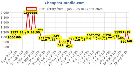 ajio.com united colors of benetton Girls Crinkled Regular Fit Top with Cold Shoulder united colors of benetton Price History Graph from 2 Jan 2025 to 17 Oct 2025