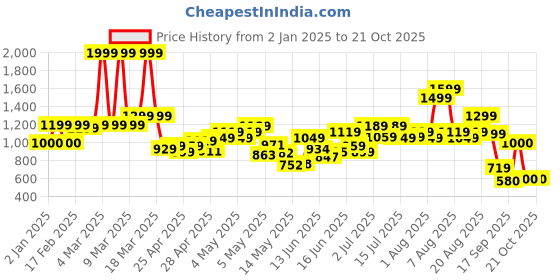 ajio.com united colors of benetton Girls Embroidered Collar Regular Fit Top united colors of benetton Price History Graph from 2 Jan 2025 to 21 Oct 2025