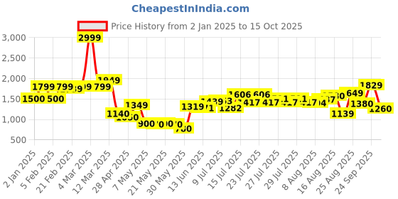 ajio.com united colors of benetton Girls Fit & Flare Dress united colors of benetton Price History Graph from 2 Jan 2025 to 15 Oct 2025