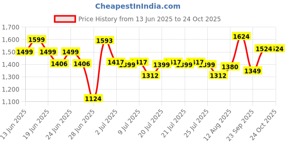 ajio.com united colors of benetton Girls Fit & Flare Dress with Flap Pockets united colors of benetton Price History Graph from 13 Jun 2025 to 23 Oct 2025