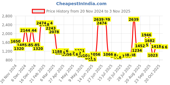 ajio.com united colors of benetton Girls Fit & Flare Dress with Schiffli Embroidered Hem united colors of benetton Price History Graph from 20 Nov 2024 to 3 Nov 2025
