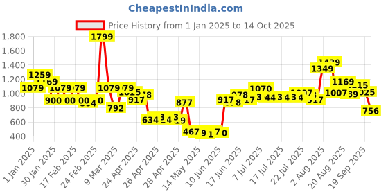 ajio.com united colors of benetton Girls Floral Print Playsuit united colors of benetton Price History Graph from 1 Jan 2025 to 14 Oct 2025