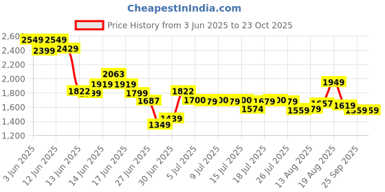 ajio.com united colors of benetton Girls Graphic Fit And Flare Dress united colors of benetton Price History Graph from 3 Jun 2025 to 22 Oct 2025