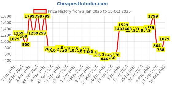 ajio.com united colors of benetton Girls Horse Embroidery Fit & Flare Dress united colors of benetton Price History Graph from 2 Jan 2025 to 15 Oct 2025