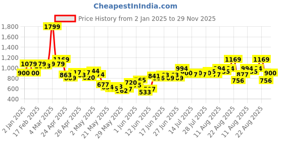 ajio.com united colors of benetton Girls Houndstooth Pattern A-Line Skirt with Patch Pockets united colors of benetton Price History Graph from 2 Jan 2025 to 29 Nov 2025