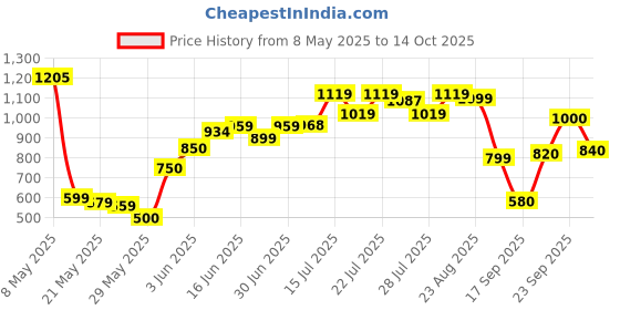 ajio.com united colors of benetton Girls Houndstooth Regular Fit Trousers united colors of benetton Price History Graph from 8 May 2025 to 14 Oct 2025