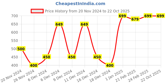 ajio.com united colors of benetton Girls Placement Print Relaxed Fit Top united colors of benetton Price History Graph from 20 Nov 2024 to 21 Oct 2025