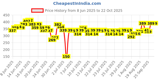 ajio.com united colors of benetton Girls Regular Fit Graphic Print T-Shirt united colors of benetton Price History Graph from 8 Jun 2025 to 21 Oct 2025