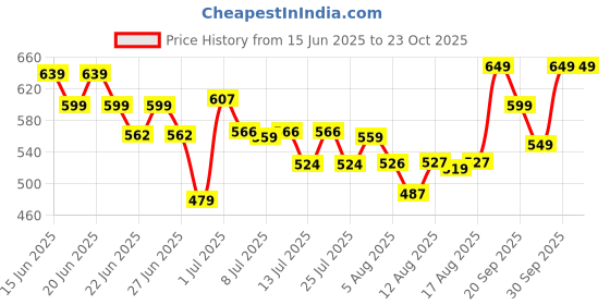 ajio.com united colors of benetton Girls Regular Fit Graphic Print T-Shirt united colors of benetton Price History Graph from 15 Jun 2025 to 22 Oct 2025