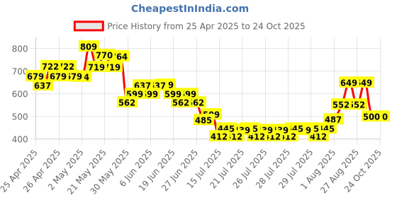 ajio.com united colors of benetton Girls Regular Fit Shorts united colors of benetton Price History Graph from 25 Apr 2025 to 23 Oct 2025