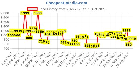 ajio.com united colors of benetton Girls Regular Fit Track Pants united colors of benetton Price History Graph from 2 Jan 2025 to 21 Oct 2025