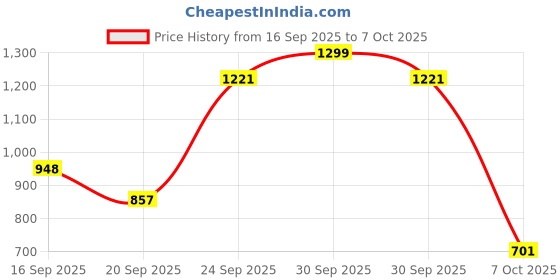 ajio.com united colors of benetton Glitter Fit & Flare Dress united colors of benetton Price History Graph from 16 Sep 2025 to 7 Oct 2025