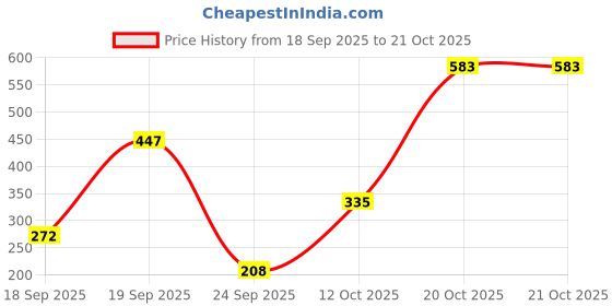 ajio.com united colors of benetton Glitter Round-Neck Tank Top united colors of benetton Price History Graph from 18 Sep 2025 to 20 Oct 2025