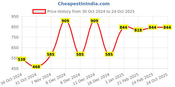 ajio.com united colors of benetton Graphic Print Crew-Neck T-Shirt united colors of benetton Price History Graph from 30 Oct 2024 to 23 Oct 2025