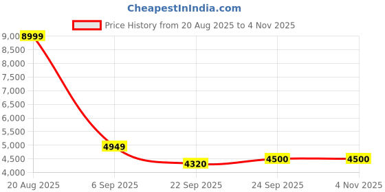 ajio.com united colors of benetton Hardbody Trolley Bag with TSA Lock united colors of benetton Price History Graph from 20 Aug 2025 to 1 Nov 2025