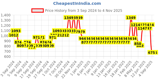 ajio.com united colors of benetton Heart Print Backpack with Adjustable Straps united colors of benetton Price History Graph from 3 Sep 2024 to 1 Nov 2025