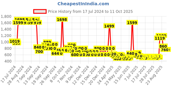 ajio.com united colors of benetton Jogger Jeans with Elasticated Drawstring Waist united colors of benetton Price History Graph from 17 Jul 2024 to 11 Oct 2025