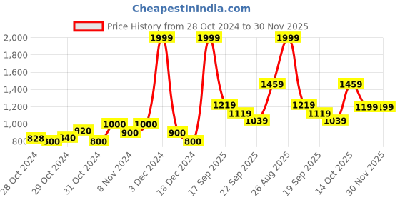 ajio.com united colors of benetton Joggers with Drawstring Waist united colors of benetton Price History Graph from 28 Oct 2024 to 30 Nov 2025